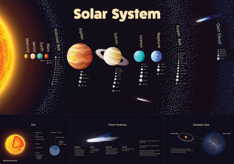 Solar System Single Poster
